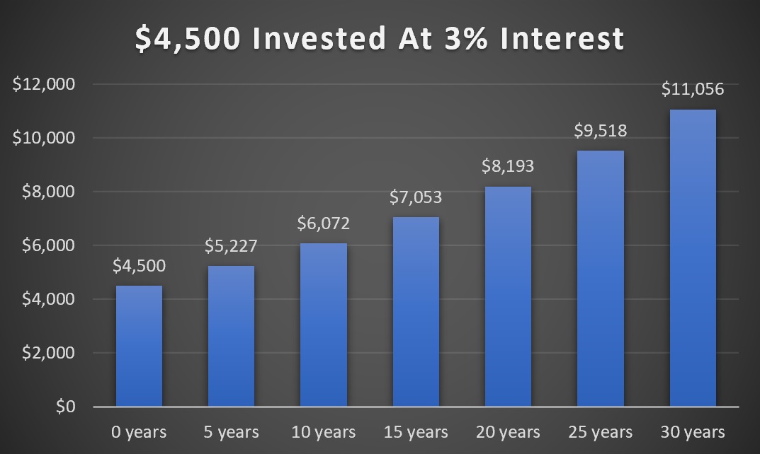 Investment at 3% interest