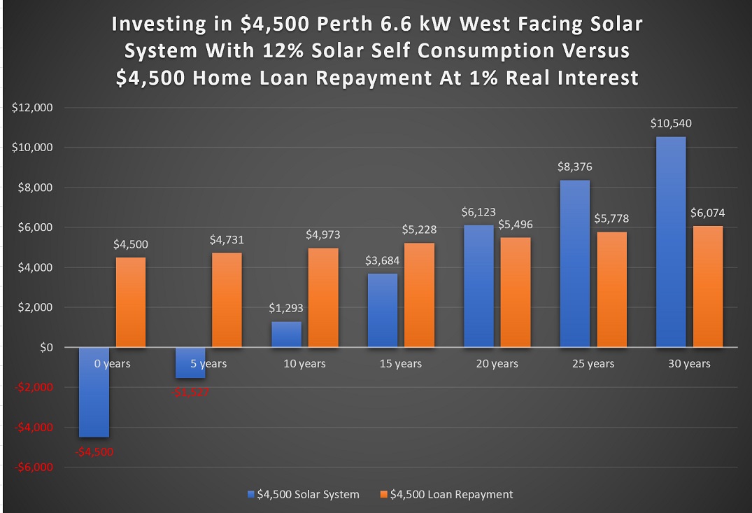 Investing in 6.6kW west facing solar panels in Perth vs. home loan repayment