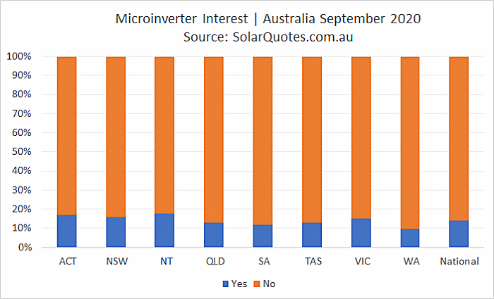 Microinverter interest - September 2020