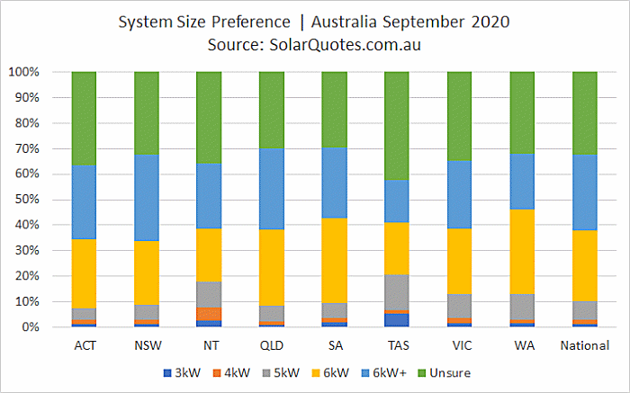 Solar system size choice during September 2020