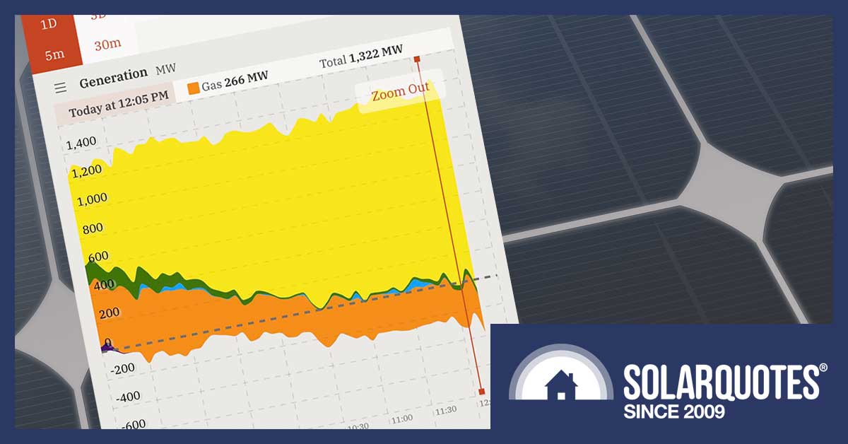 Yesterday in SA solar met 100% of demand for a short time. Hence the need for remote solar shutdown. SolarEdge inverters have this capability. Image: Rob Morris