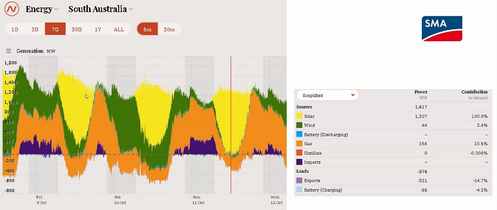 Solar electricity production - South Australia October 11