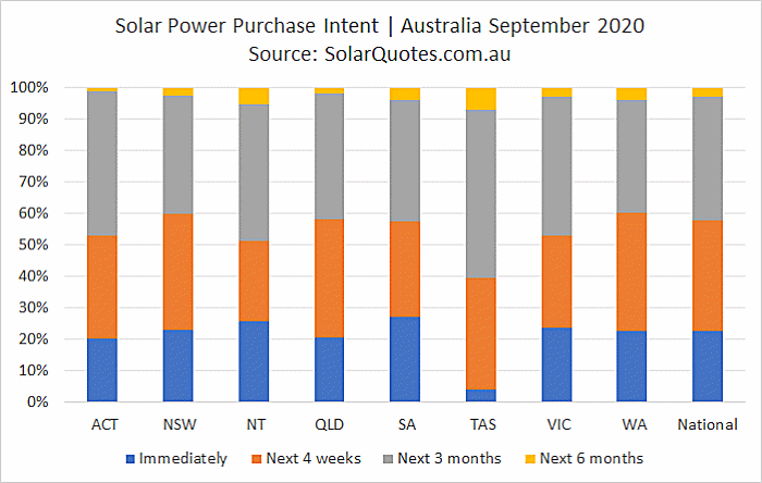 Solar purchase intent during September 2020