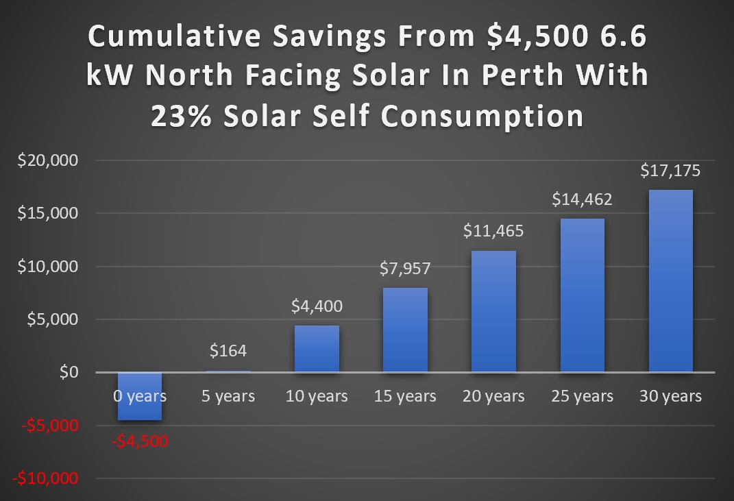 Cumulative savings from 6.6kW solar power system - north facing panels, Perth