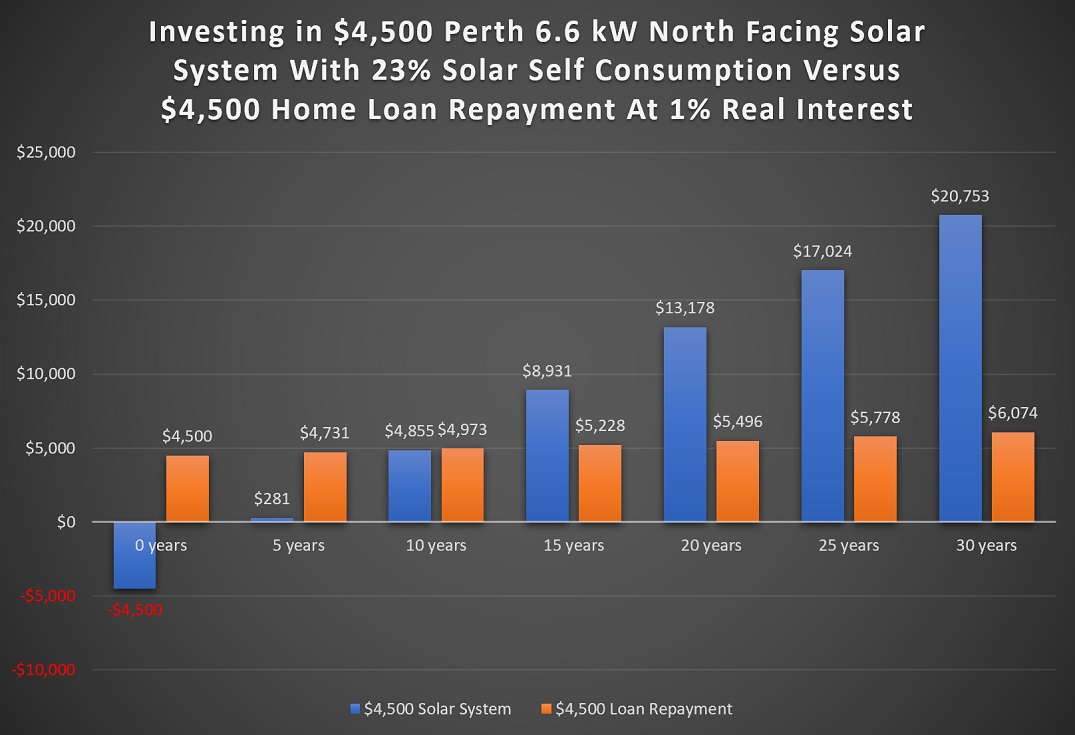 Investing in 6.6kW north facing solar panels in Perth vs. home loan repayment