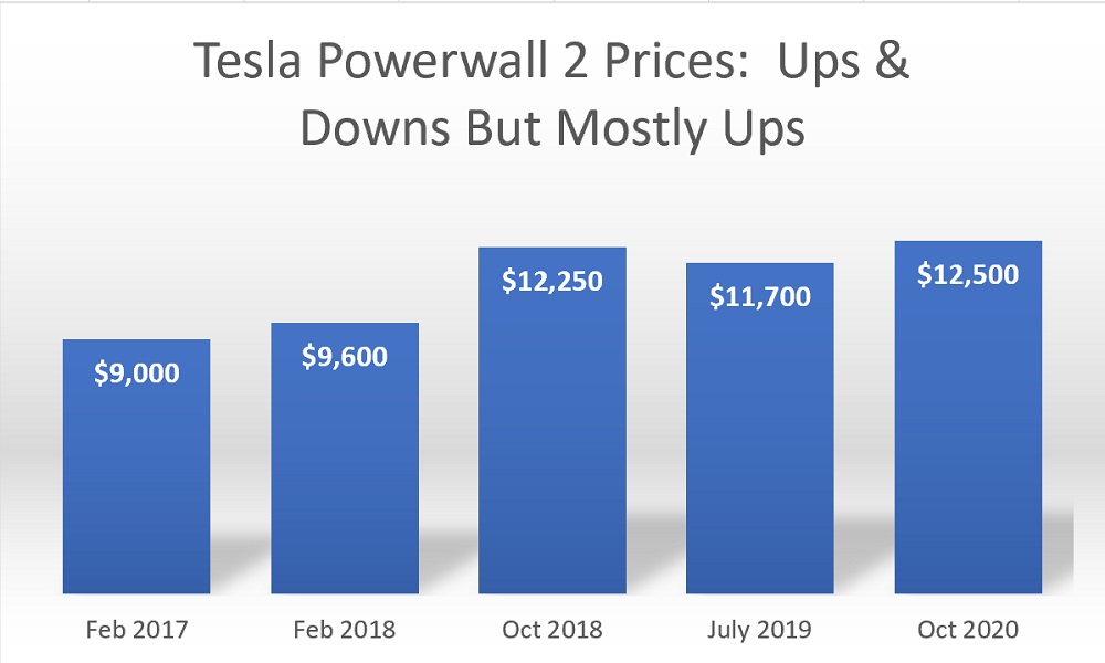 Powerwall price trends