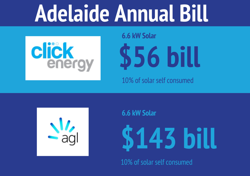 Adelaide annual electricity bill - 10% solar energy self-consumption