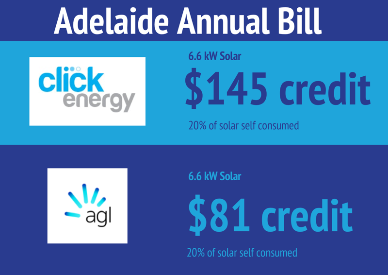 Adelaide annual electricity bill - 20% solar energy self-consumption