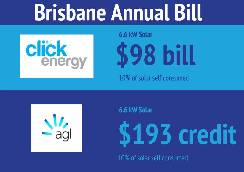 Brisbane annual electricity bill - 10% solar energy self-consumption