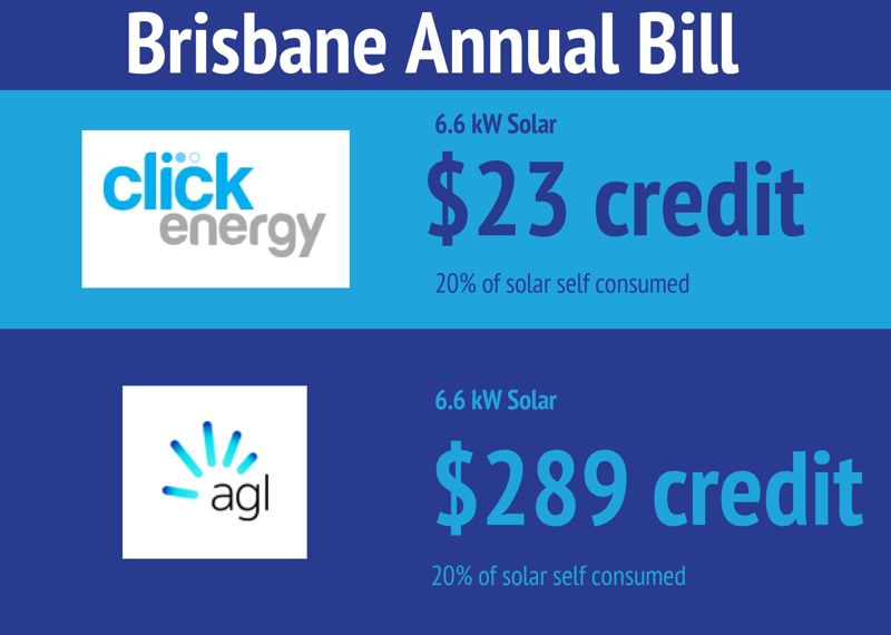 Brisbane annual electricity bill - 20% solar energy self-consumption