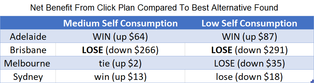 Net benefit from Click Energy plan compared to best alternative found