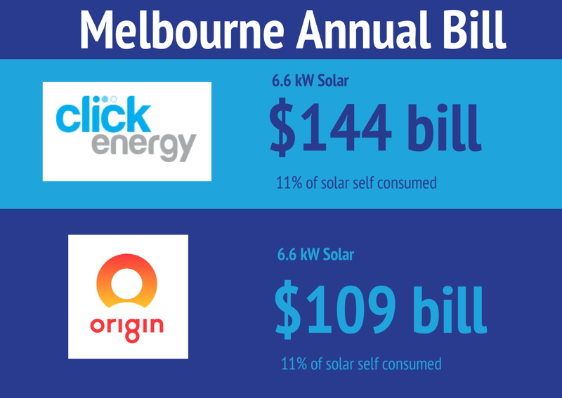 Melbourne annual electricity bill - 10% solar energy self-consumption