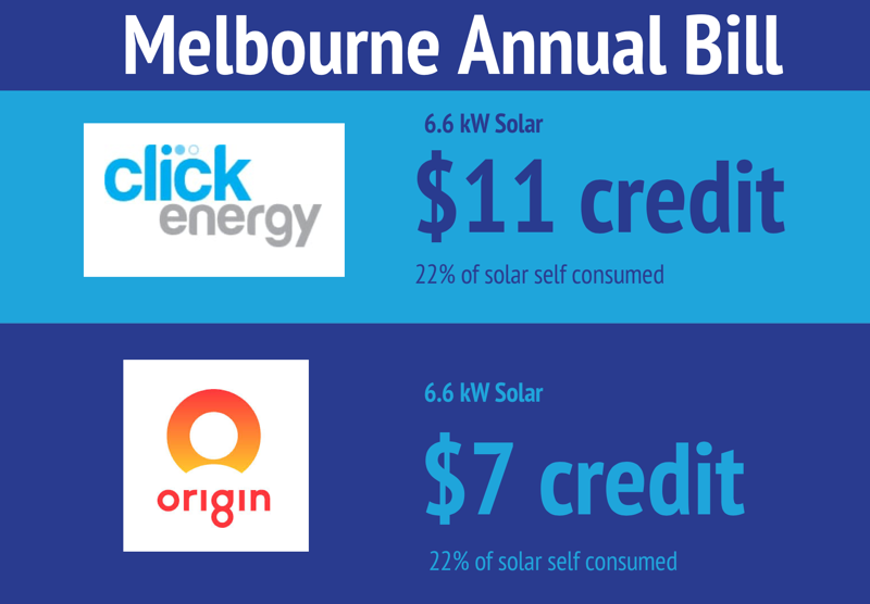Melbourne annual electricity bill - 20% solar energy self-consumption
