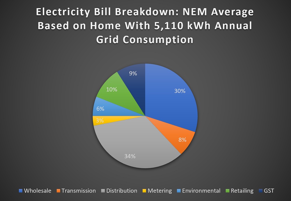 Electricity bill breakdown - NEM average