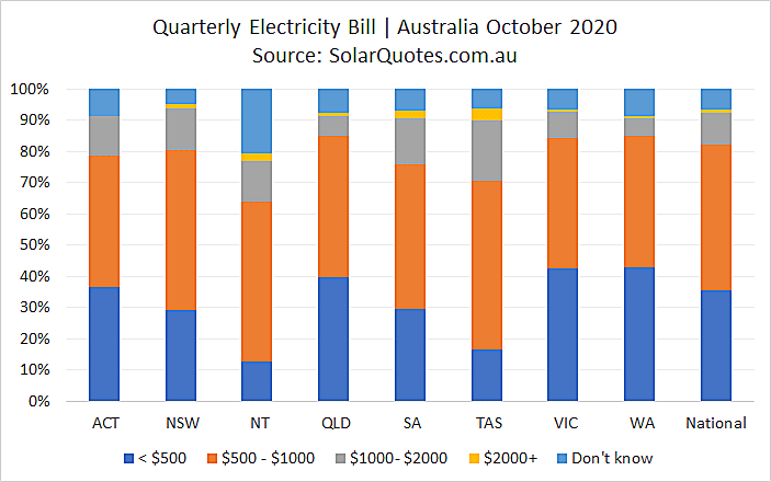 Quarterly electricity costs before solar panels - October 2020