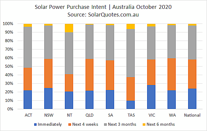 Solar system purchase intent  in October 2020