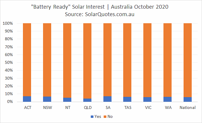 Battery-ready PV interest in October 2020