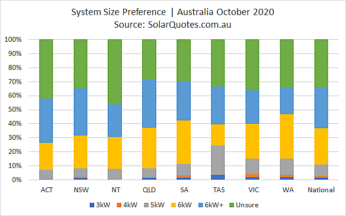 Solar system sizing selection in October 2020