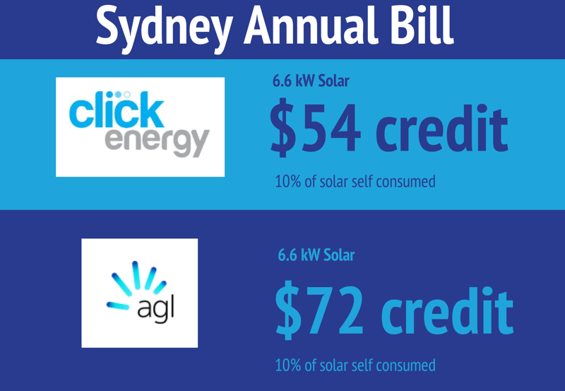 Sydney annual electricity bill - 10% solar energy self-consumption