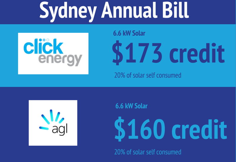 Sydney annual electricity bill - 20% solar energy self-consumption