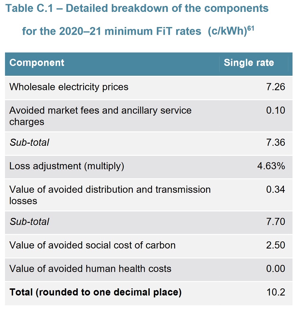 Feed-in tariff breakdown