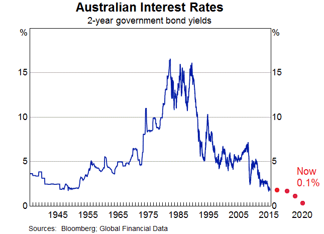 Australian interest rates - bond yields