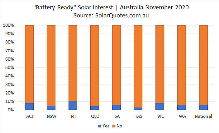 Battery ready solar - November 2020