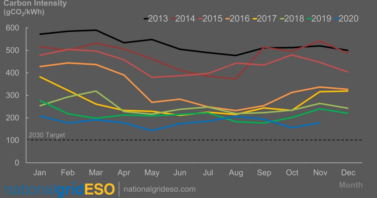 Electricity in Britain - carbon intensity