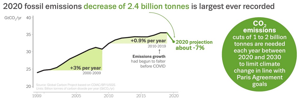2020 fossil fuel emissions decrease