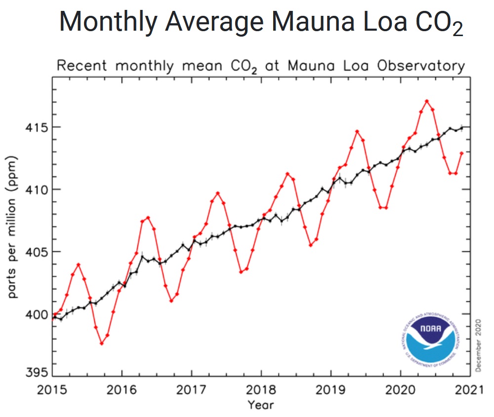 Mauna Loa Observatory carbon dioxide measurements