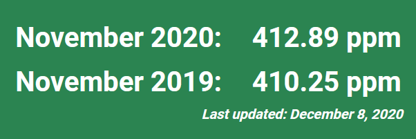 Atmospheric carbon dioxide levels in November 2020