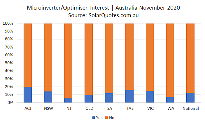 Microinverter or Optimiser option - November 2020