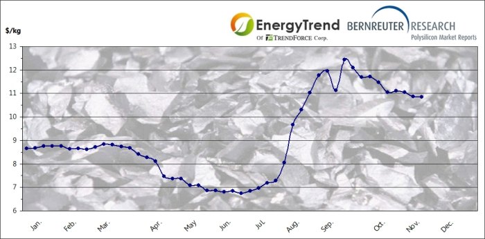 Polysilicon spot prices