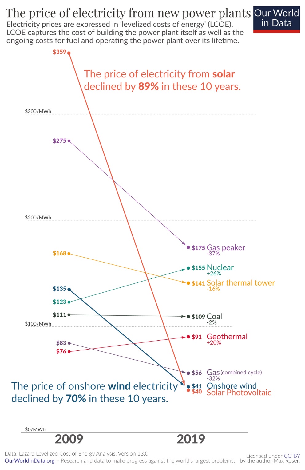 The price of electricity from new power plants