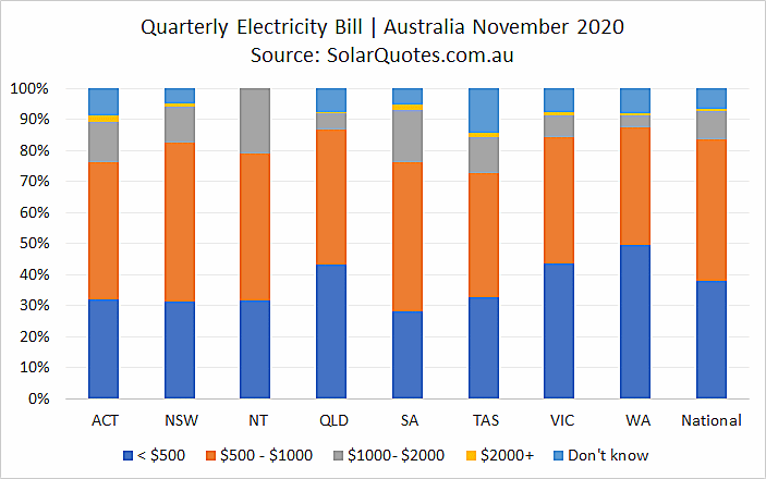 Power bills before solar - November 2020