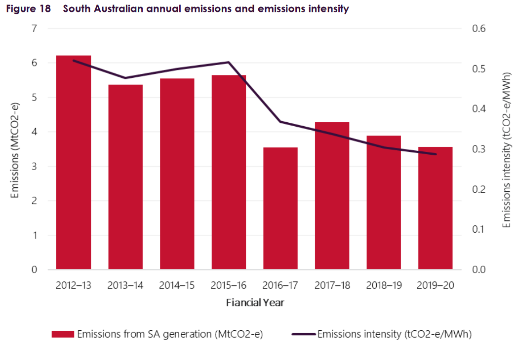 South Australia annual electricity generation emissions and emissions intensity
