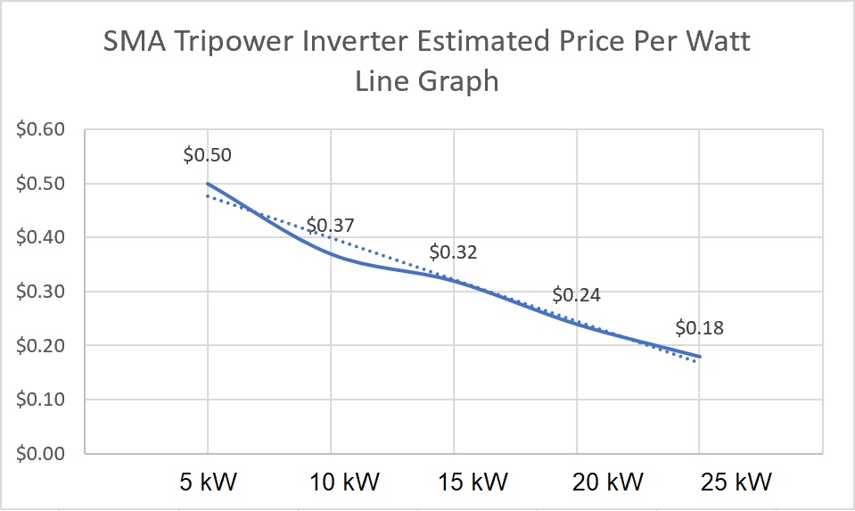 SMA Tripower Solar Inverter Estimated Cost Per Watt Line Graph