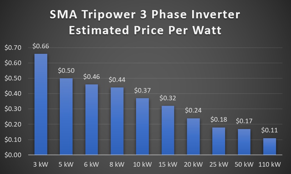 SMA Tripower 3 Phase Solar Inverter Estimated Price Per Watt