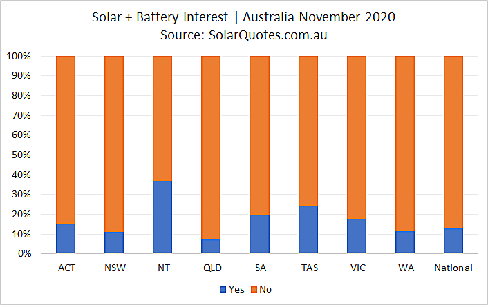 Solar + battery storage - November 2020