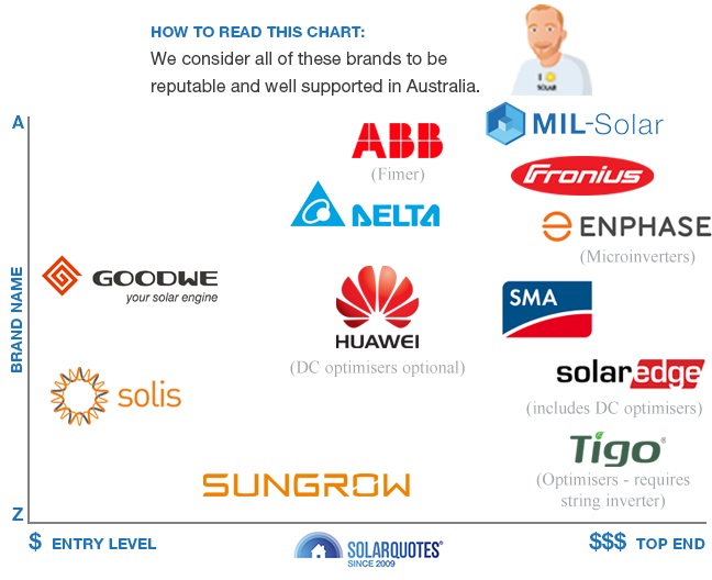Solar inverter trusted brand chart