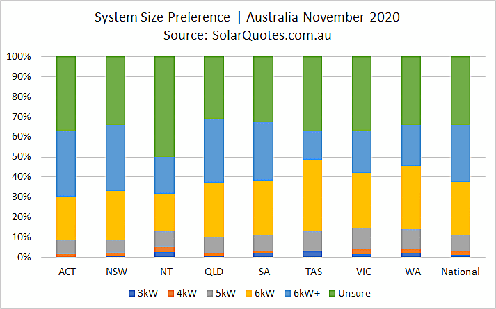 Solar system sizing selection in November 2020