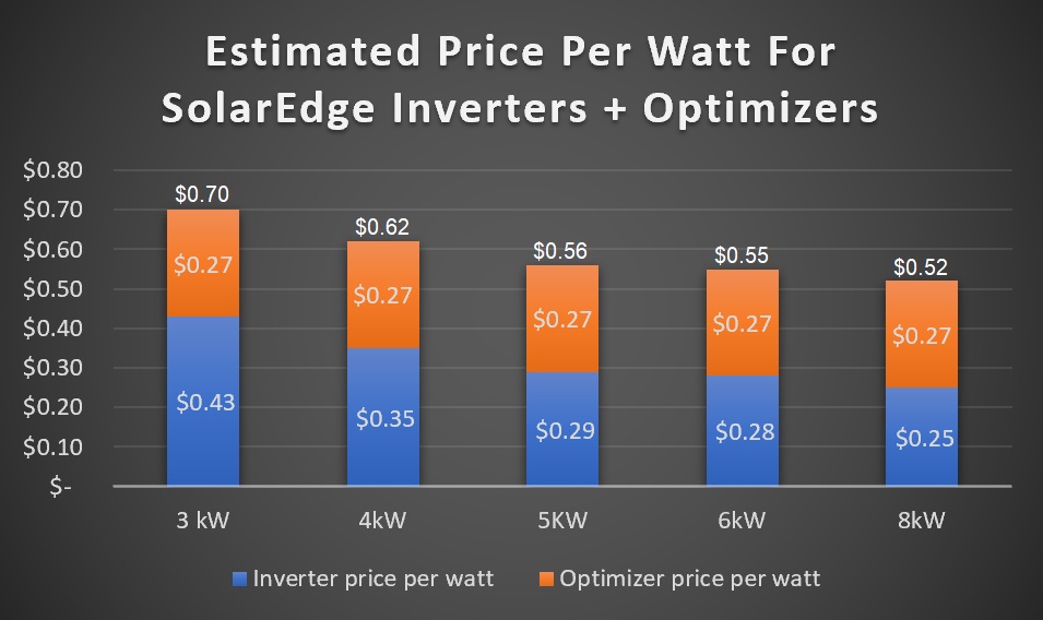 Estimated Price Per Watt For SolarEdge Inverters + Optimizers