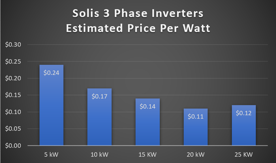 Solis 3 Phase Solar Inverters Estimated Price Per Watt