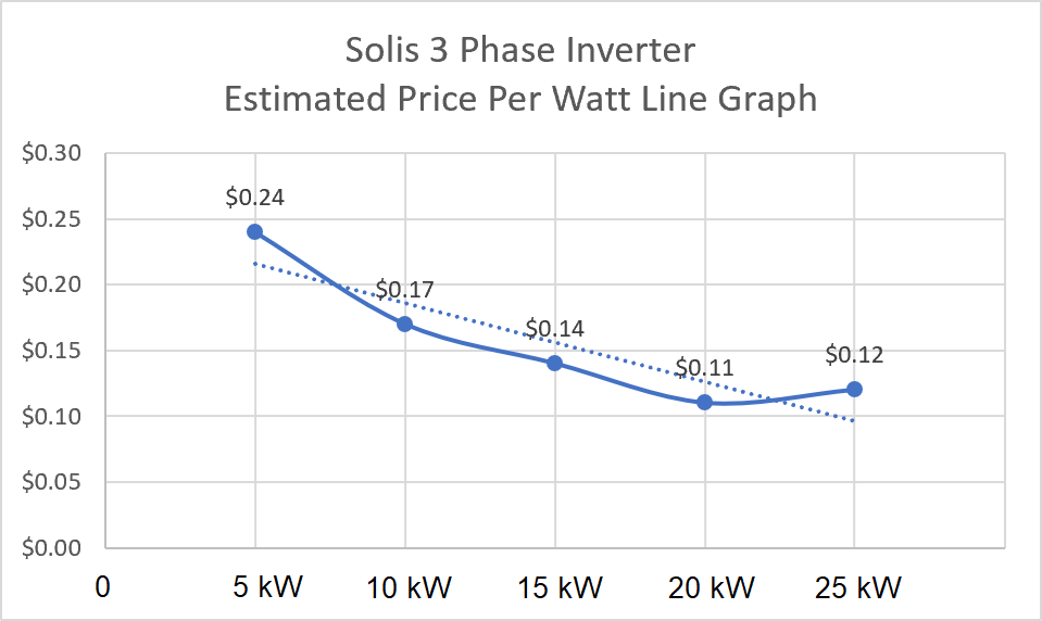 Solis 3 Phase Solar Inverter Estimated Price Per Watt Line Graph