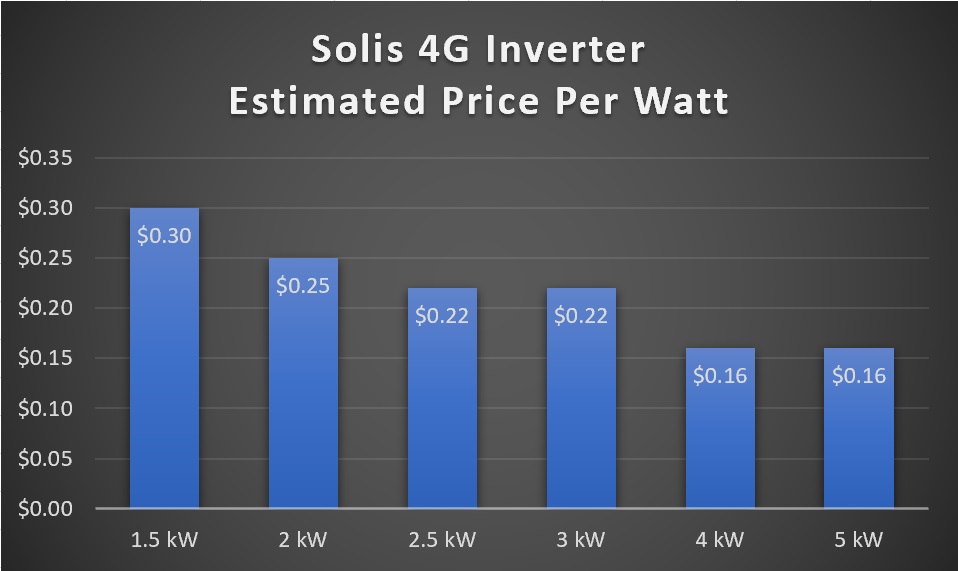 Solis 4G solar inverter estimated price per watt