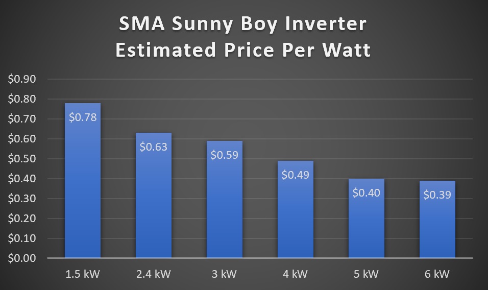 SMA Sunny Boy Solar Inverter Estimated Price Per Watt