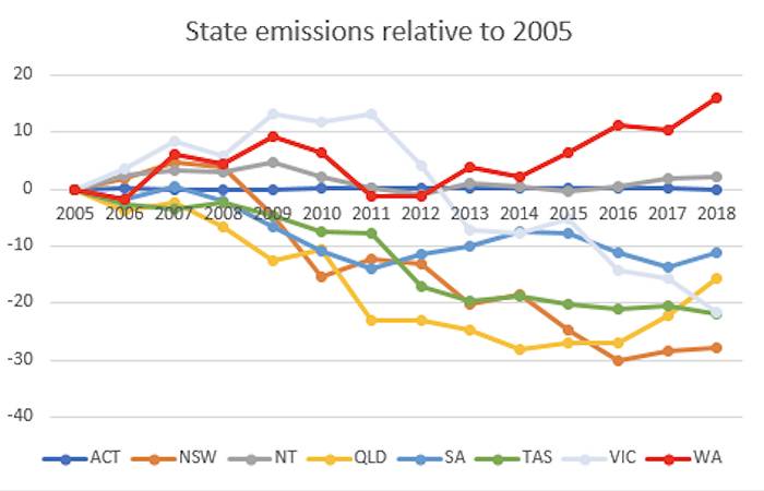 Australian emissions trends by state