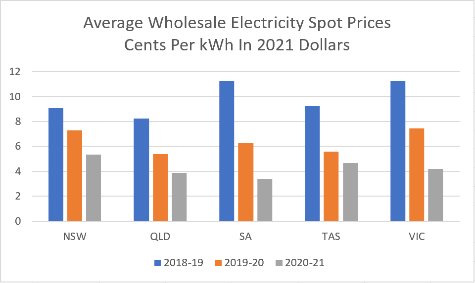 Average wholesale electricity spot prices bar graph