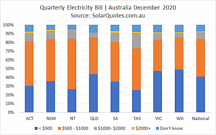 Power bills before solar panels - December 2020
