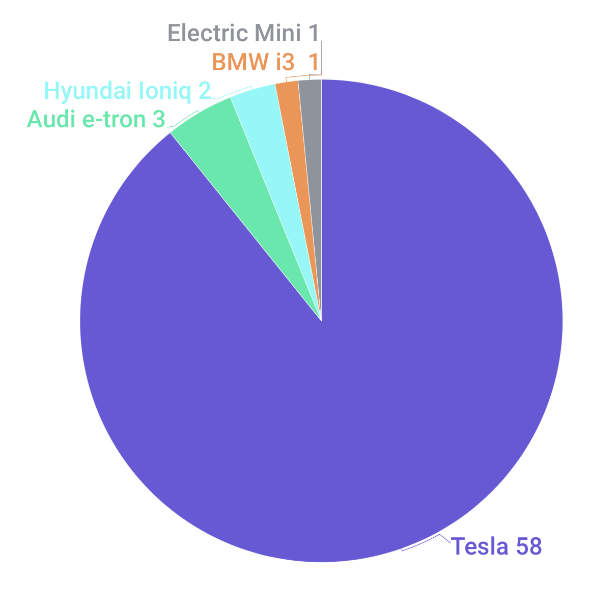 Evee electric car rental listings